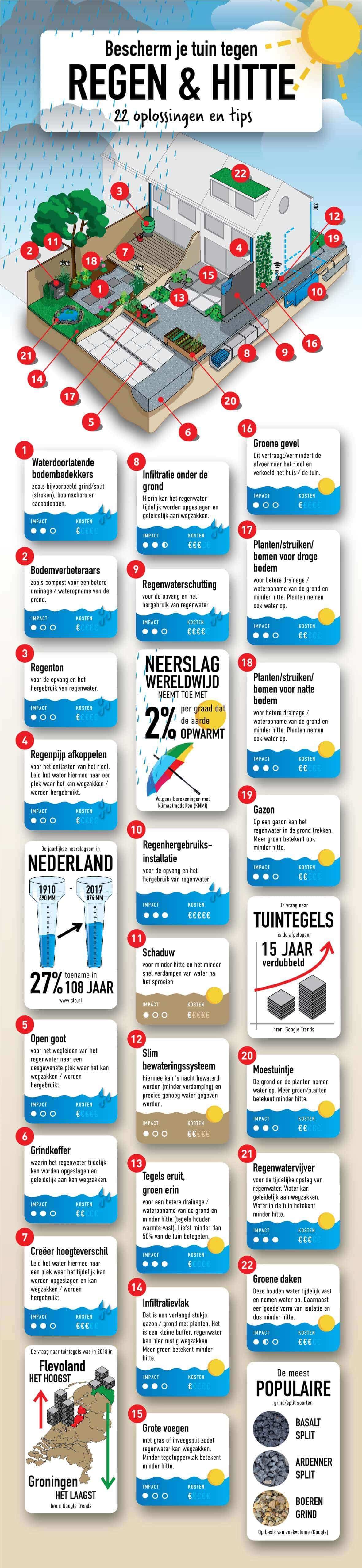 Infographic maatregelen tegen regen en hitte